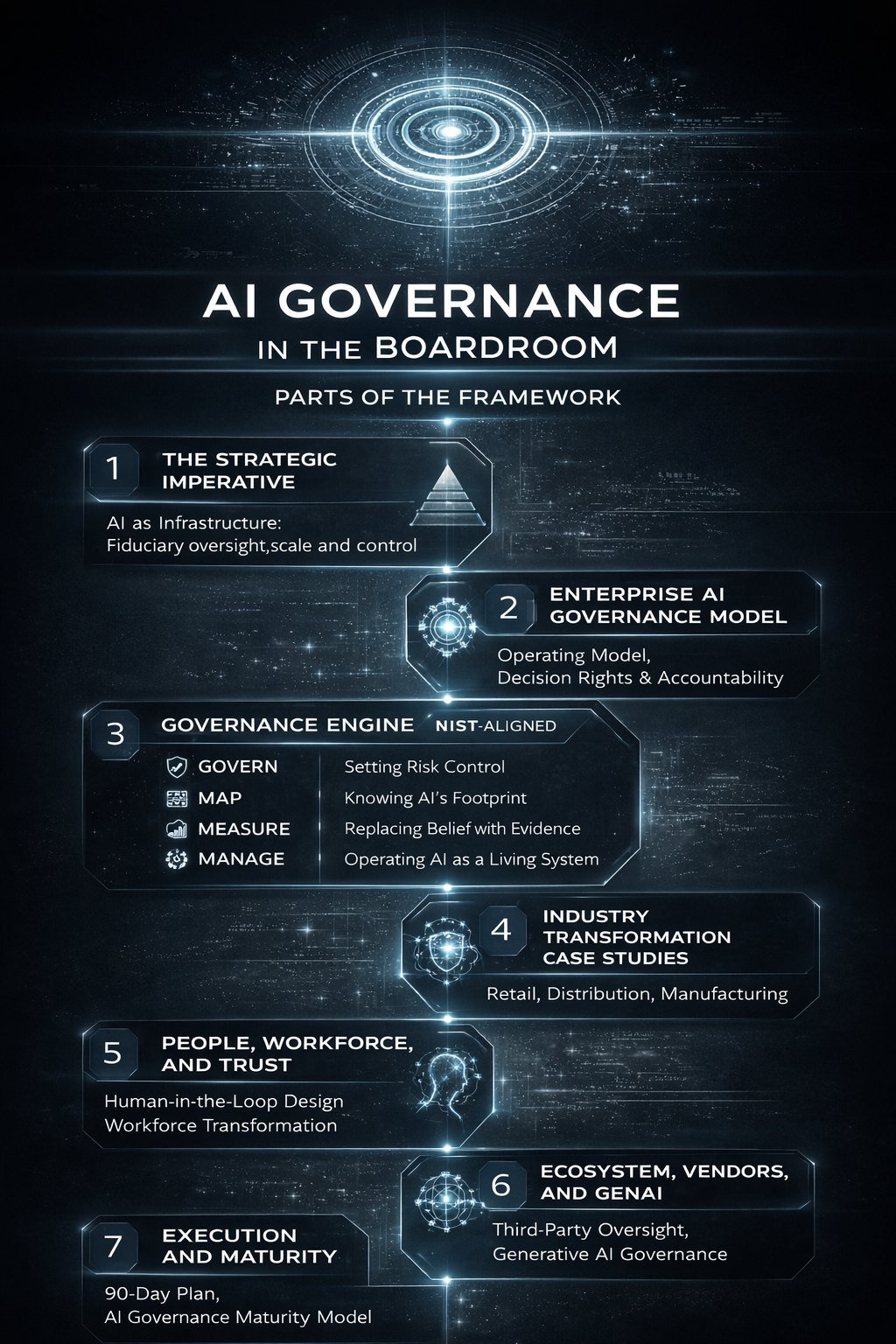 The seven-part framework from AI Governance in the Boardroom.